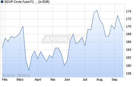 SGVP Circle Fund F1 EUR Chart