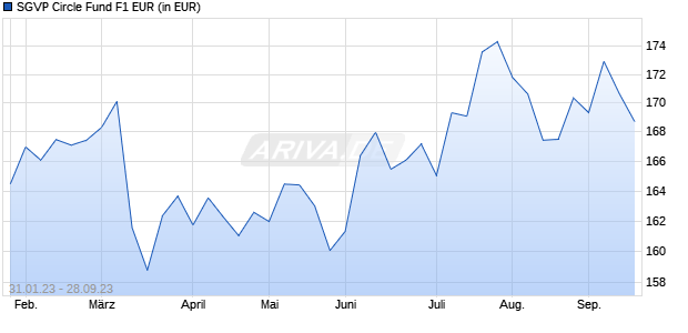SGVP Circle Fund F1 EUR Chart