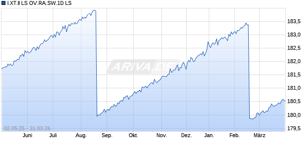 I.XT.II LS OV.RA.SW.1D LS Chart