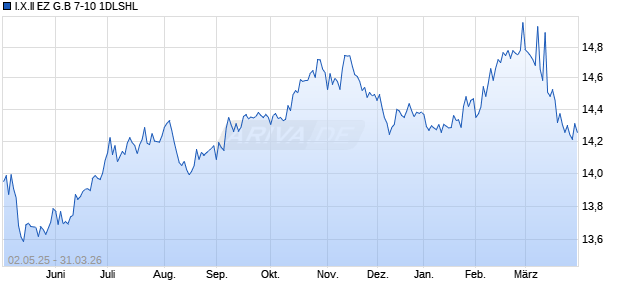 I.X.II EZ G.B 7-10 1DLSHL Chart