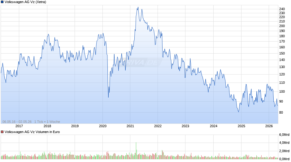 VW (Volkswagen Vz) Chart