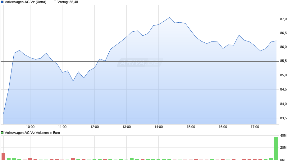 VW (Volkswagen Vz) Chart