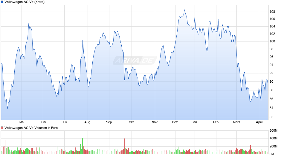 VW (Volkswagen Vz) Chart