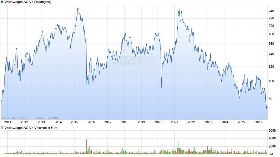 VW (Volkswagen Vz) Chart