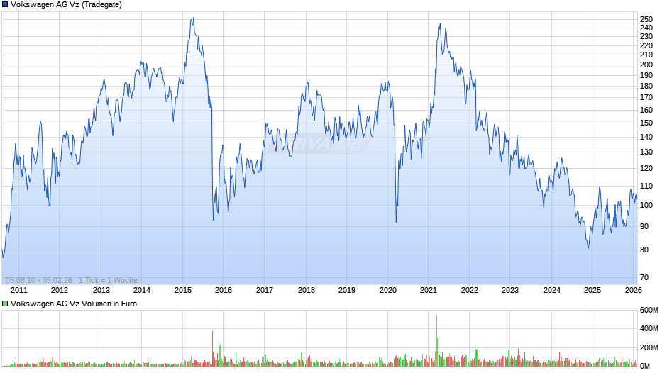 VW (Volkswagen Vz) Chart