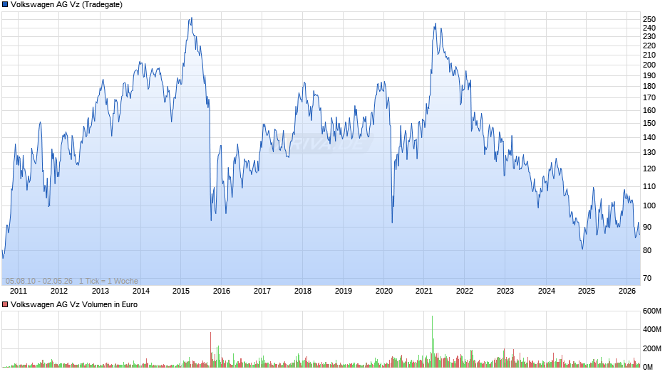 VW (Volkswagen Vz) Chart
