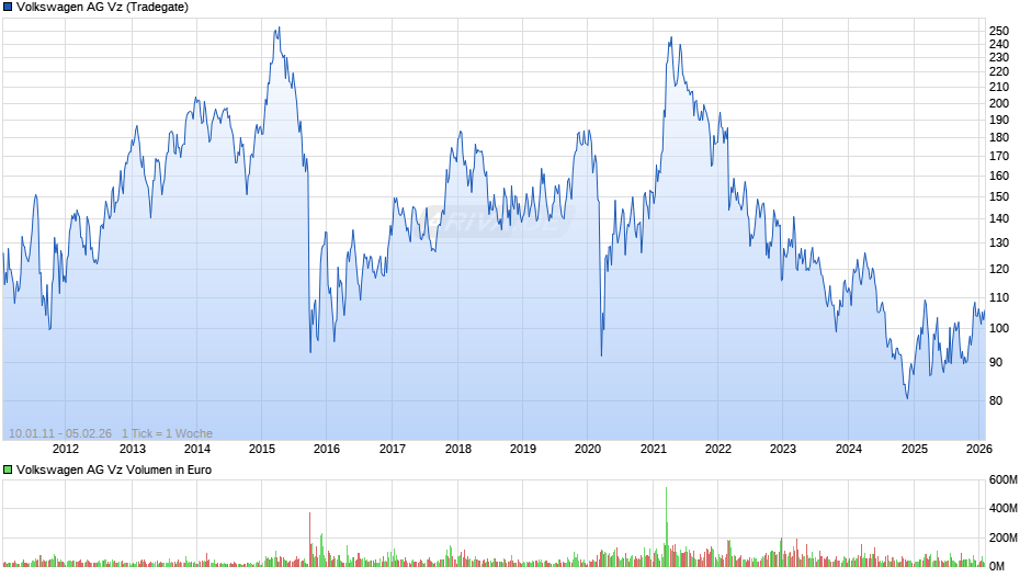 VW (Volkswagen Vz) Chart