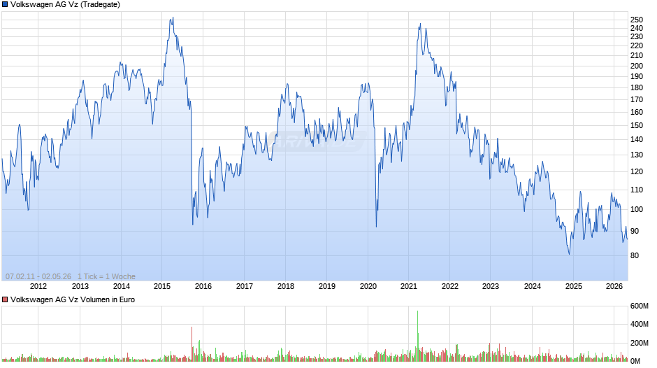 VW (Volkswagen Vz) Chart