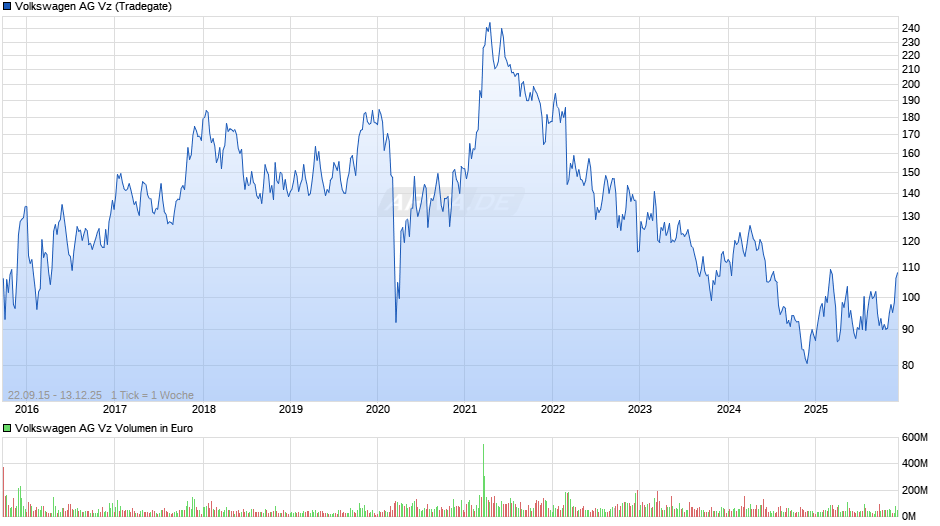 VW (Volkswagen Vz) Chart