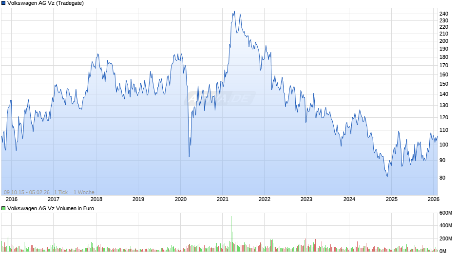VW (Volkswagen Vz) Chart