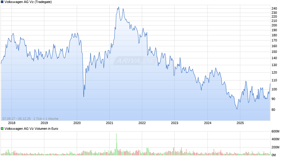 VW (Volkswagen Vz) Chart