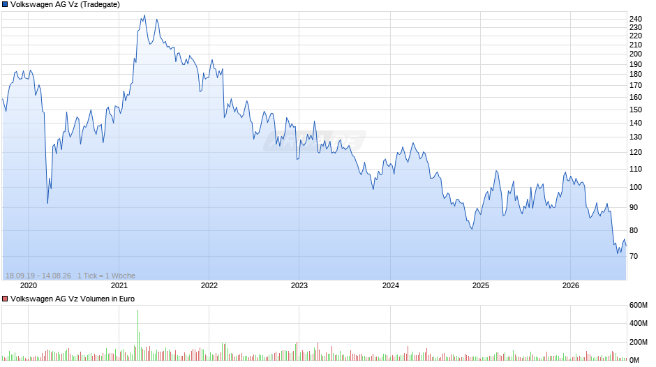 VW (Volkswagen Vz) Chart