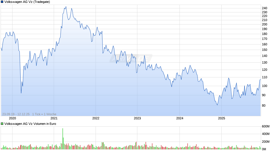 VW (Volkswagen Vz) Chart