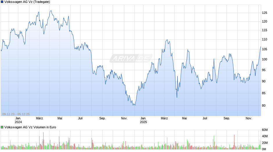 VW (Volkswagen Vz) Chart