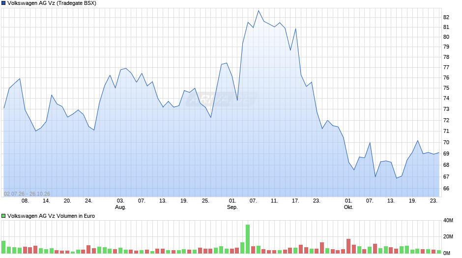VW (Volkswagen Vz) Chart