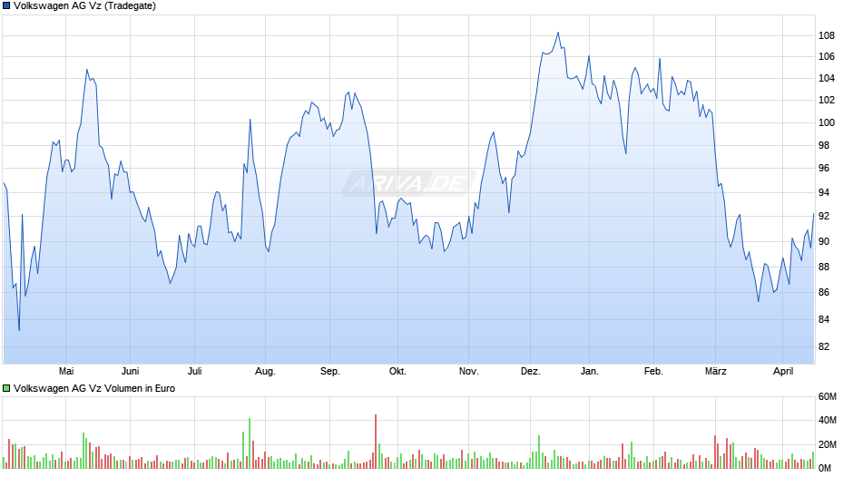 VW (Volkswagen Vz) Chart