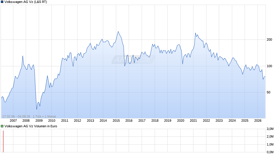 VW (Volkswagen Vz) Chart
