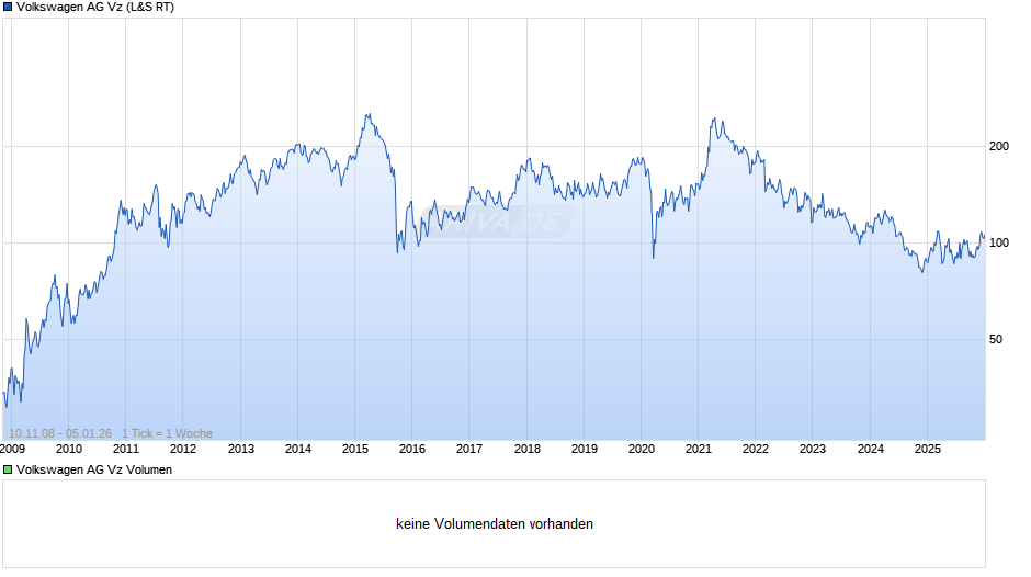 VW (Volkswagen Vz) Chart