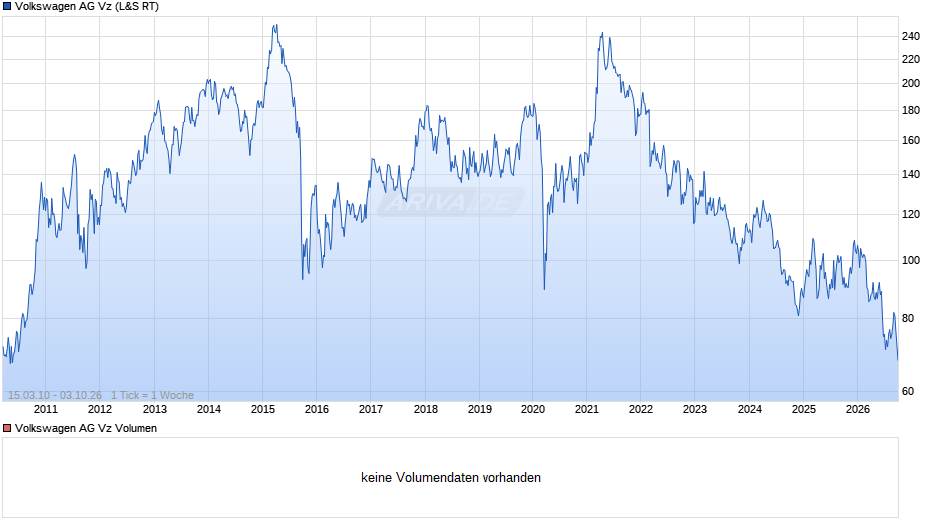 VW (Volkswagen Vz) Chart