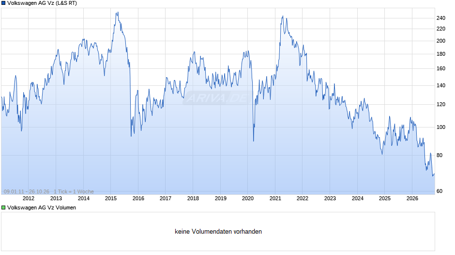 VW (Volkswagen Vz) Chart