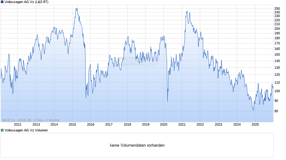 VW (Volkswagen Vz) Chart