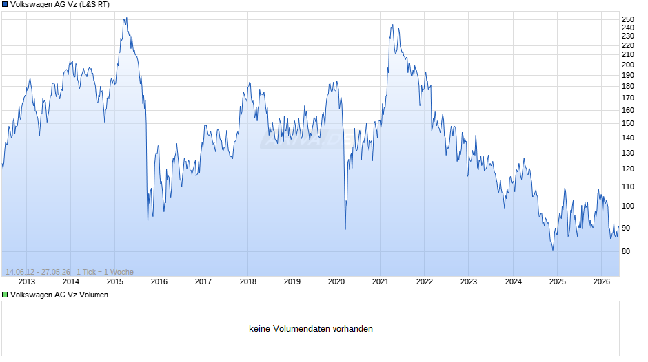 VW (Volkswagen Vz) Chart