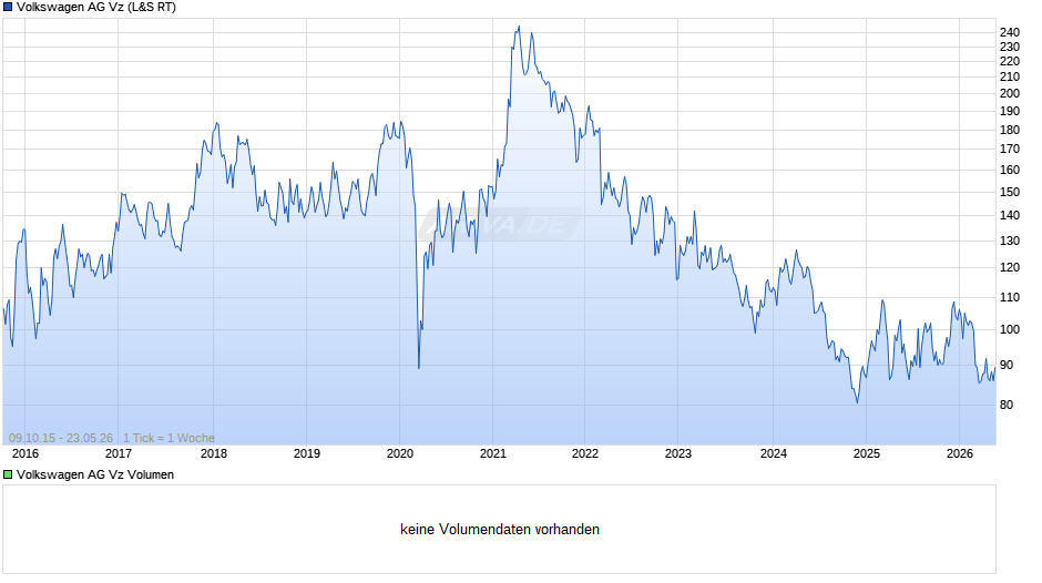 VW (Volkswagen Vz) Chart