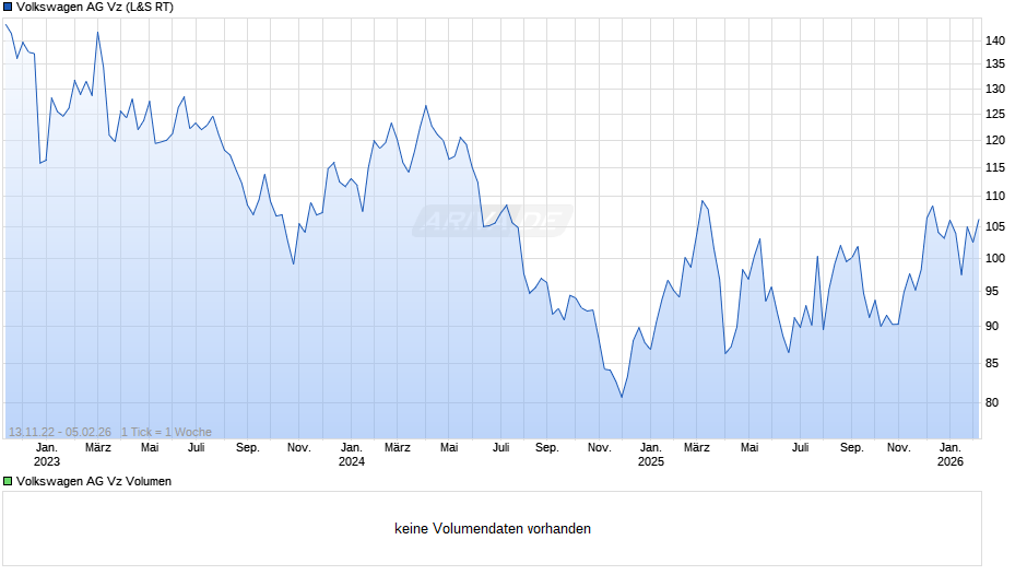 VW (Volkswagen Vz) Chart
