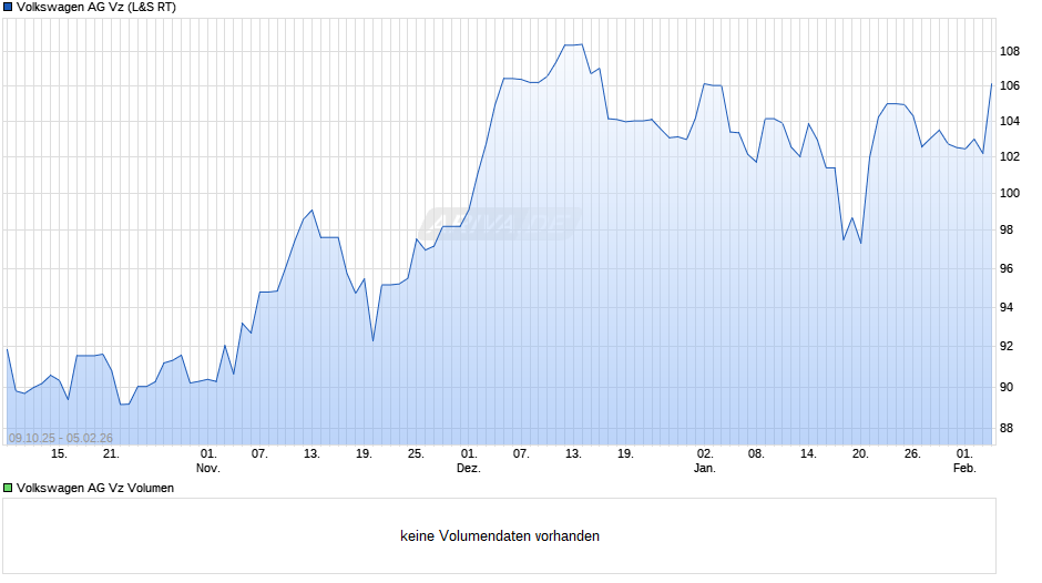 VW (Volkswagen Vz) Chart