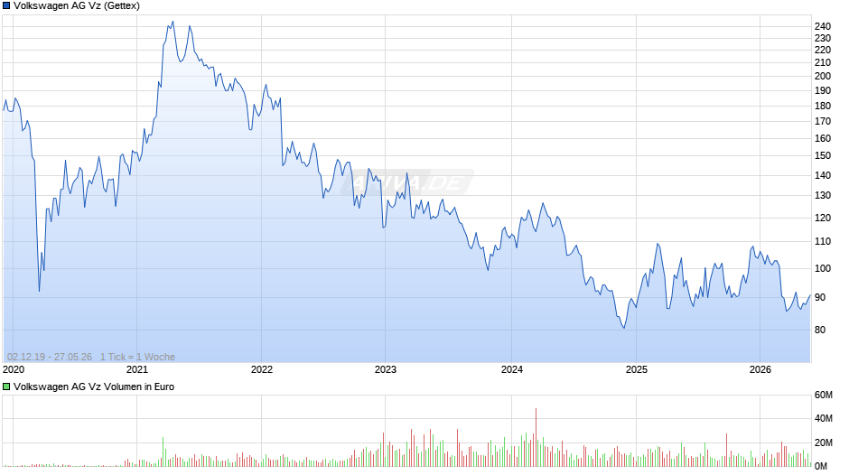 VW (Volkswagen Vz) Chart