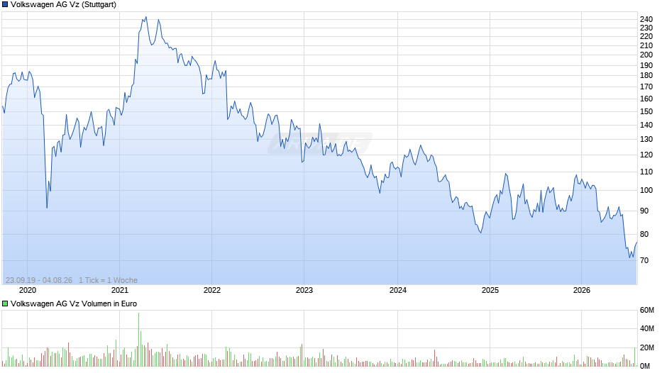 VW (Volkswagen Vz) Chart