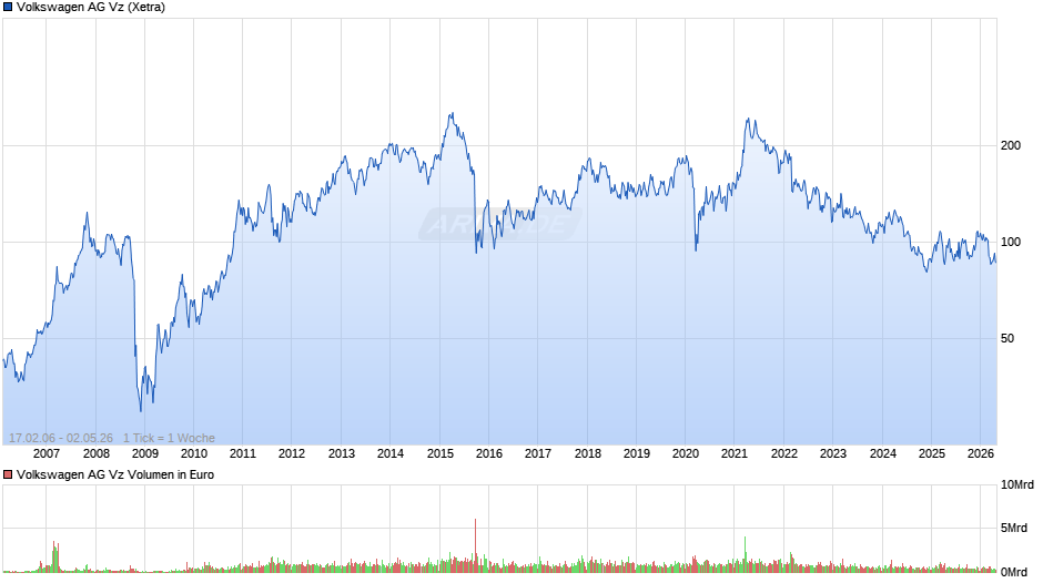VW (Volkswagen Vz) Chart