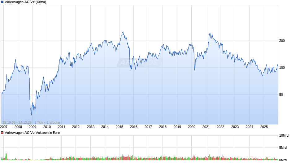 VW (Volkswagen Vz) Chart