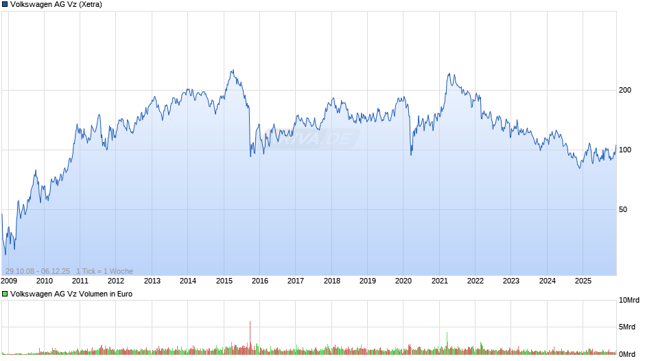 VW (Volkswagen Vz) Chart