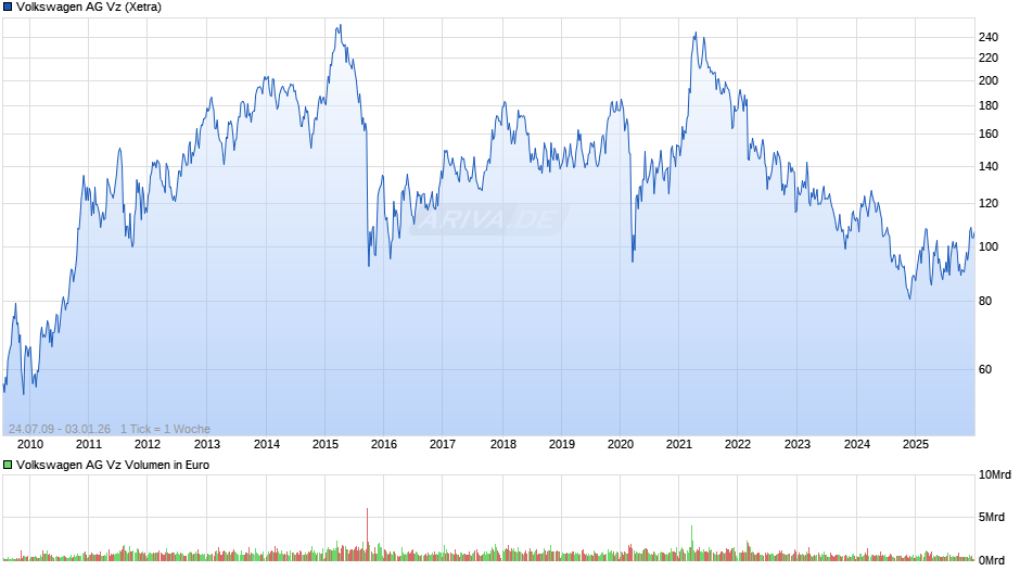 VW (Volkswagen Vz) Chart