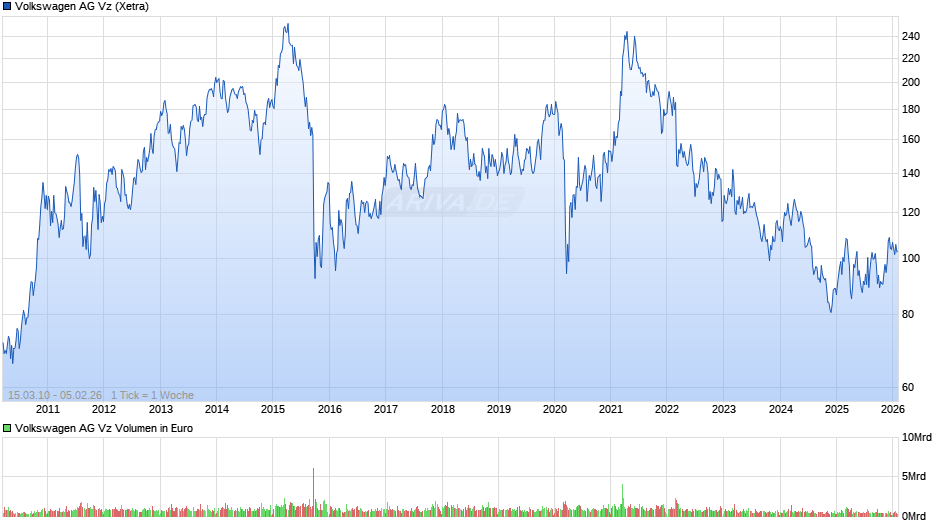 VW (Volkswagen Vz) Chart