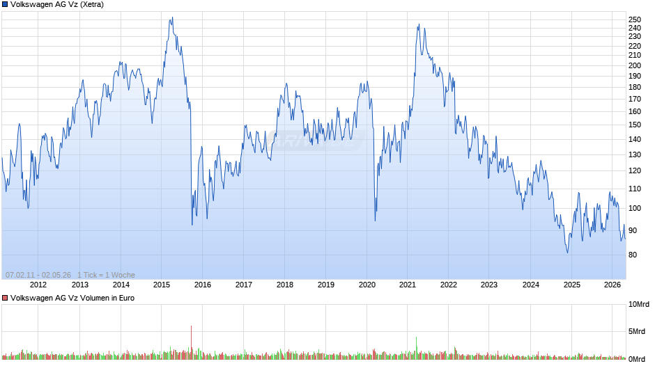 VW (Volkswagen Vz) Chart