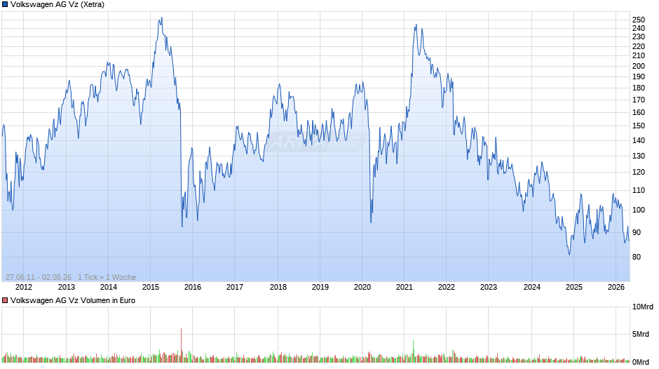 VW (Volkswagen Vz) Chart
