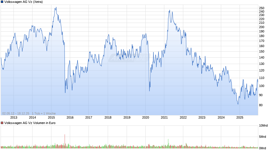 VW (Volkswagen Vz) Chart