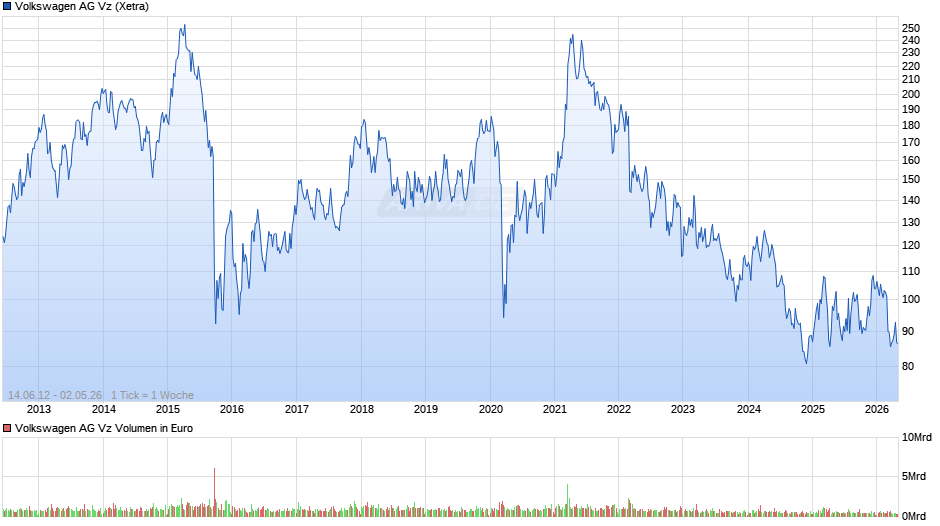 VW (Volkswagen Vz) Chart