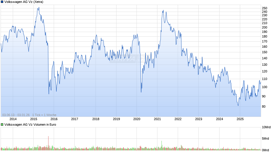 VW (Volkswagen Vz) Chart