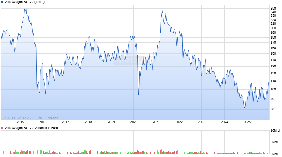 VW (Volkswagen Vz) Chart
