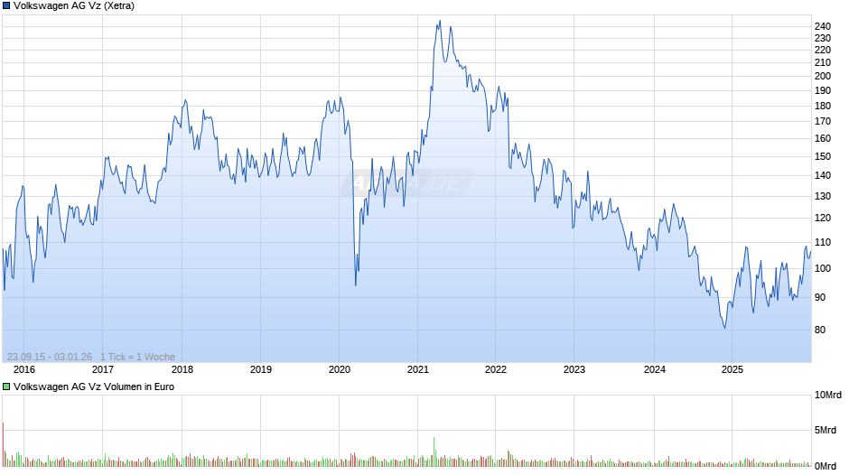 VW (Volkswagen Vz) Chart