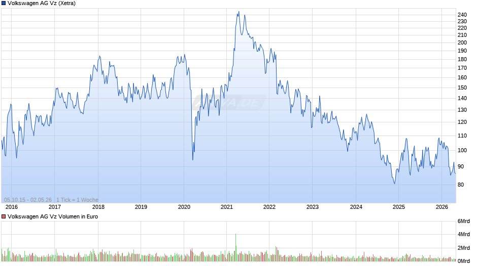 VW (Volkswagen Vz) Chart