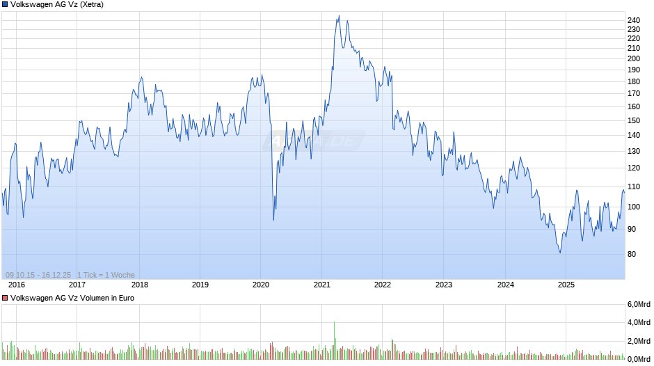 VW (Volkswagen Vz) Chart