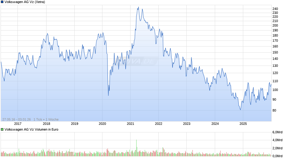 VW (Volkswagen Vz) Chart