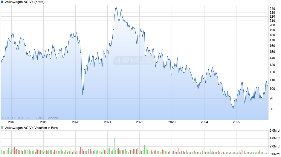 VW (Volkswagen Vz) Chart
