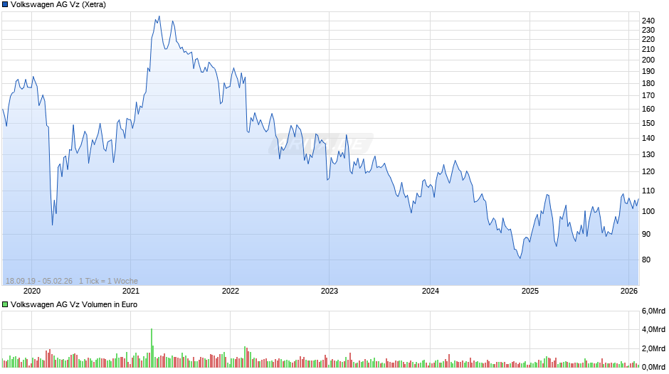 VW (Volkswagen Vz) Chart