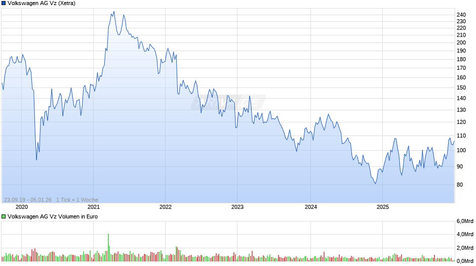 VW (Volkswagen Vz) Chart