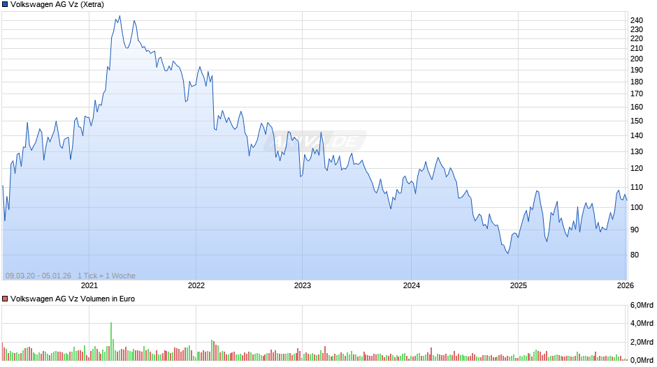 VW (Volkswagen Vz) Chart
